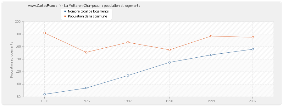 La Motte-en-Champsaur : population et logements